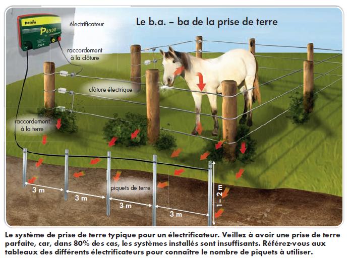 Comment poser une clôture électrique pour chevaux ?