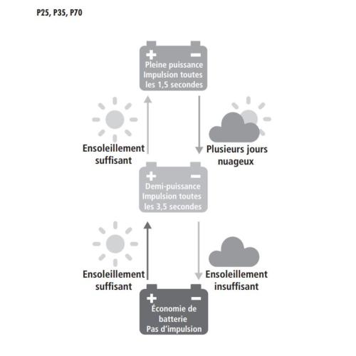 PATURA - Electrificateur clôture avec module solaire P35 SOLAR 